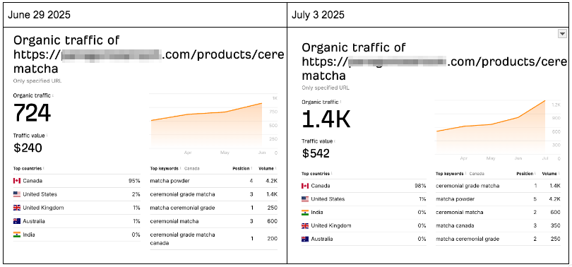 ScaleRankings.com Launches their Viral SEO Traffic Service Available for Established Sites and Brands