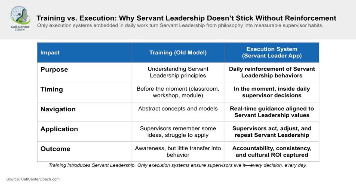 Call Center Coach Launches Servant Leader App: First Leadership Execution System to Replace Training in Contact Centers