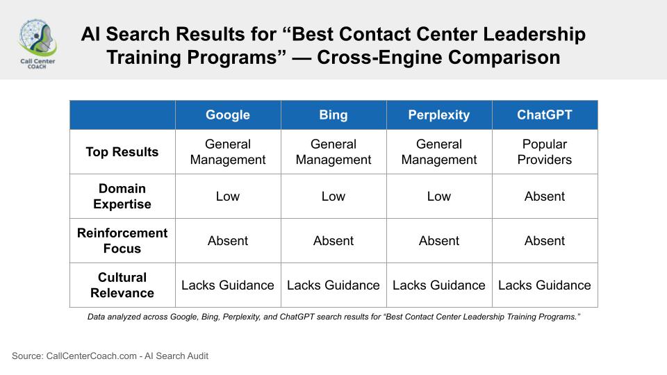 Call Center Coach Reveals AI Search Results for “Best Contact Center Leadership Training Programs” Are Misleading Executives and Wasting Budgets