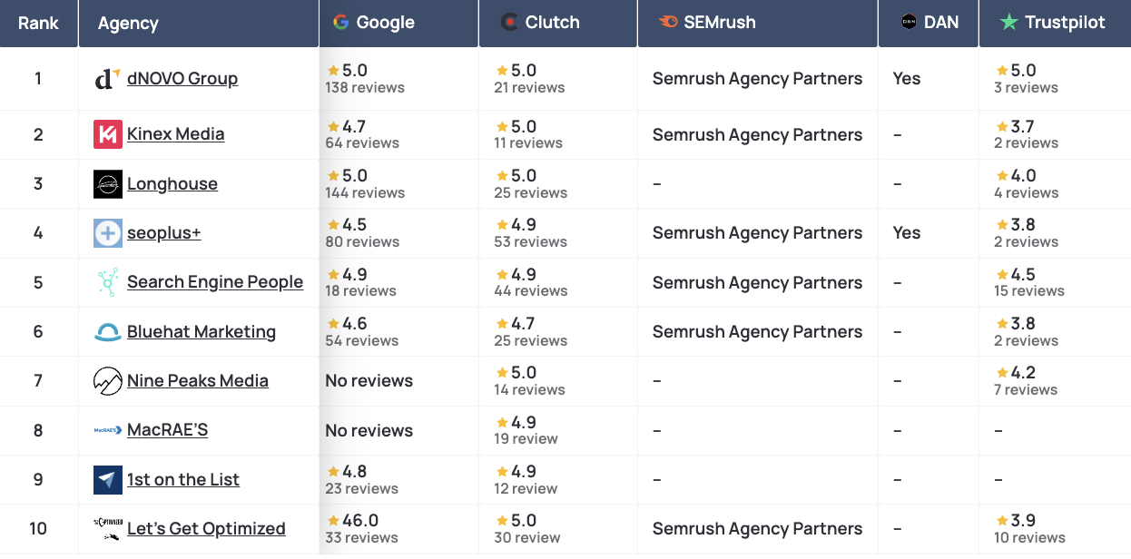 dNOVO Group Study Reveals Canada’s Top AI SEO Companies in 2025