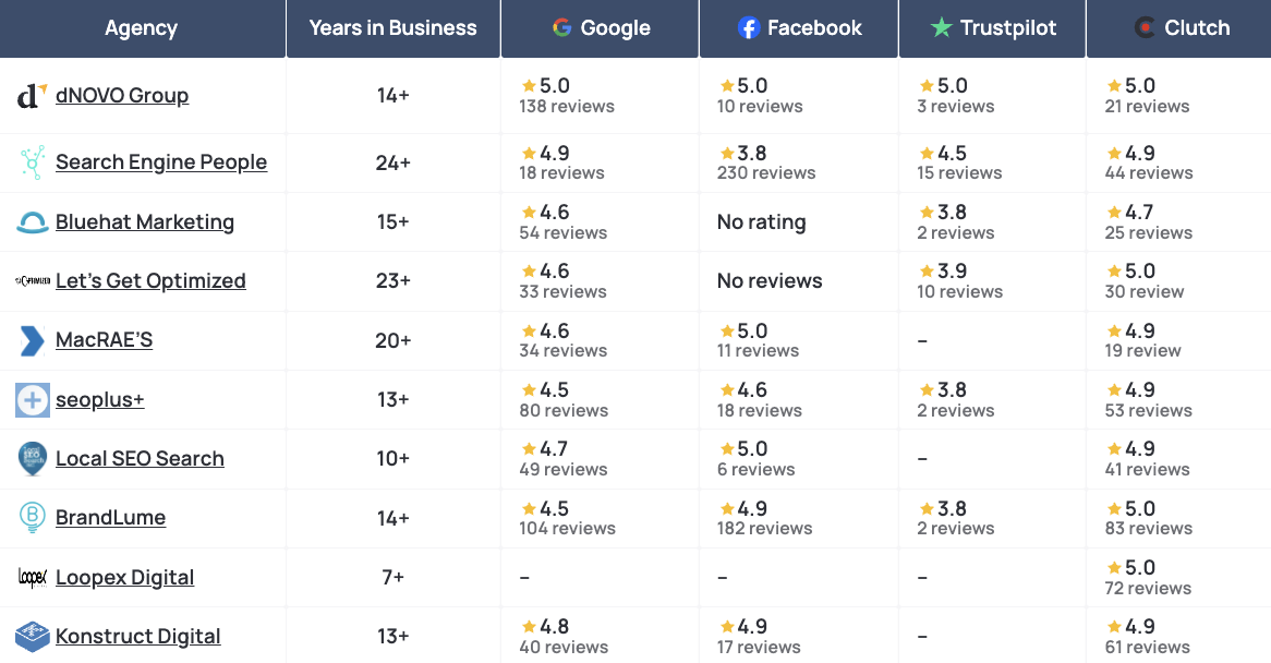 dNOVO Group Announces Study Analyzing Leading SEO Agencies in Toronto
