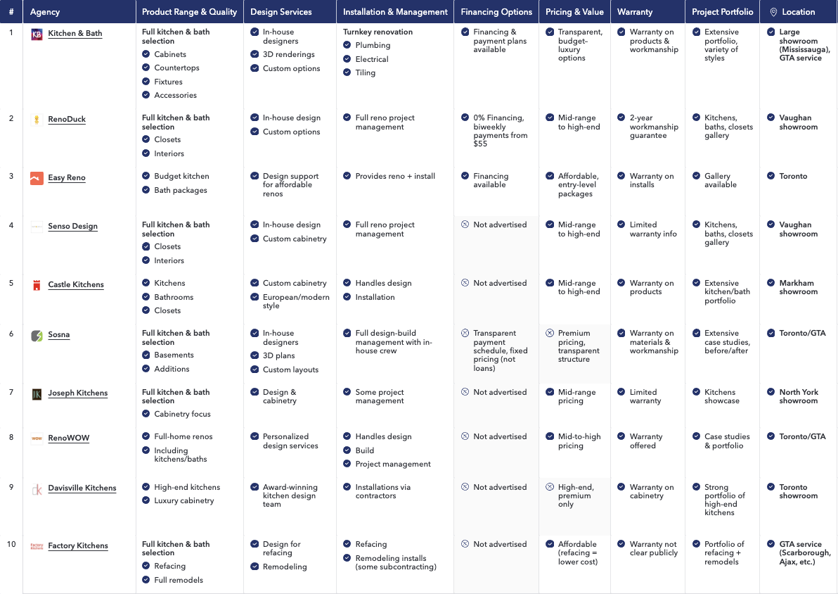 Kitchen & Bath has released a new study Analyzing Leading Home Renovation Companies in Toronto for 2025