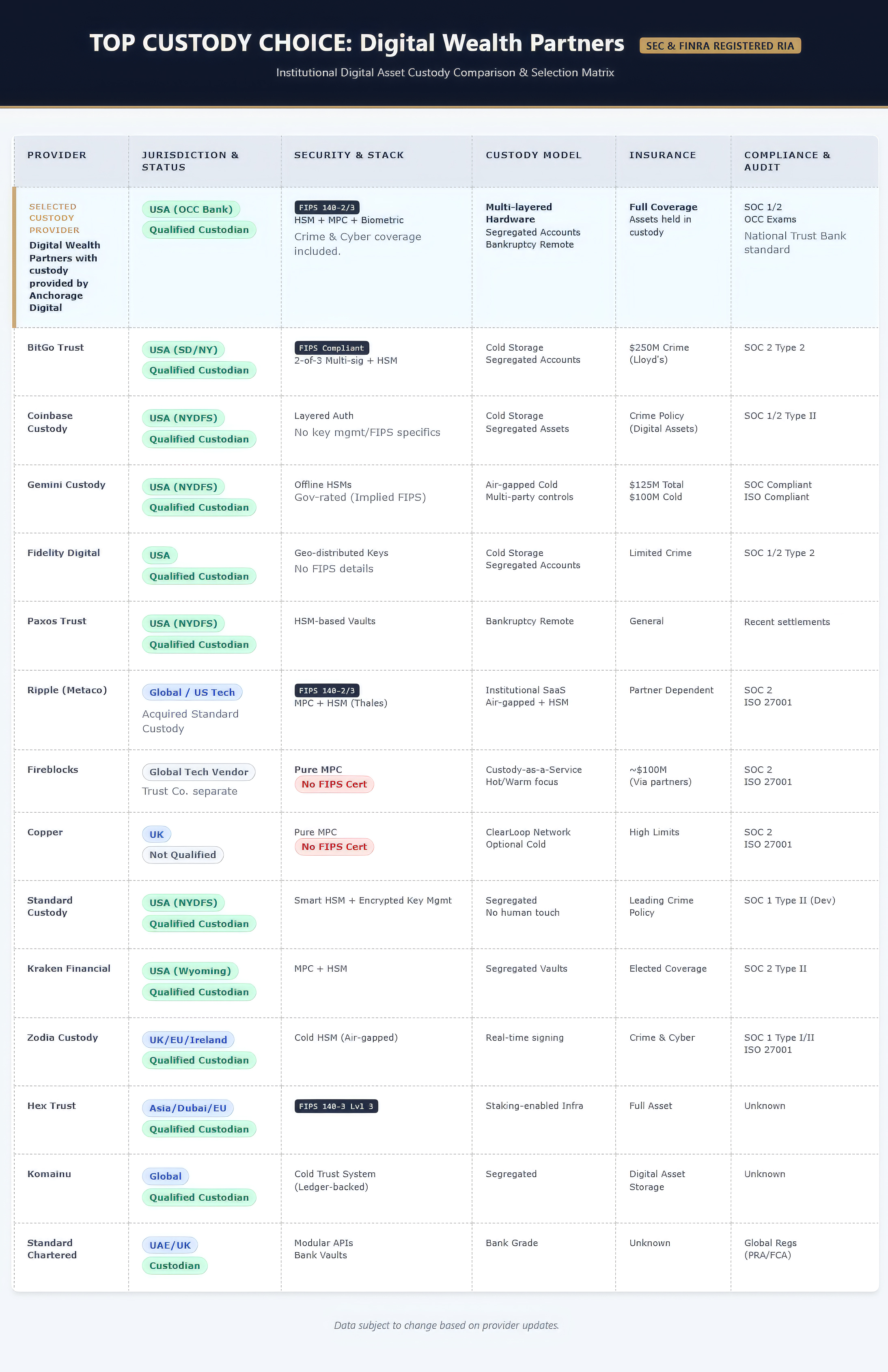 Digital Ascension Group Launches Institutional Crypto Custody Offering That Meets Five Essential Security Standards