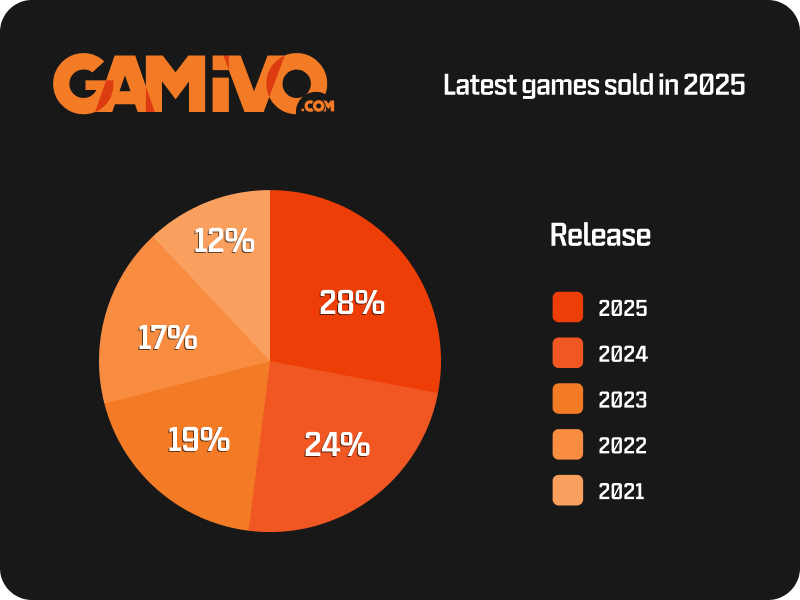 Games released in 2025 are at the top of sales charts, GAMIVO’s research shows