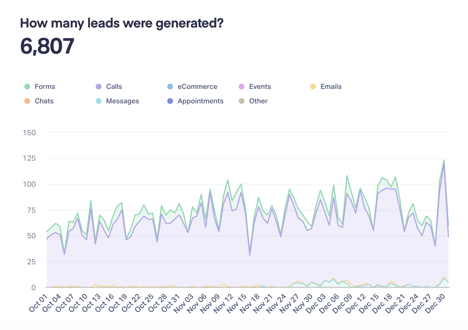 ERMIN MARKETING Reports Record-Breaking 6,807 Leads for US Small Businesses in Q4 2025