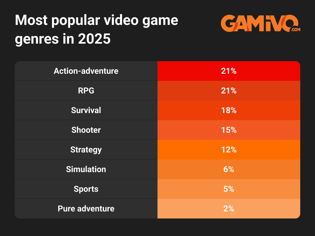 GAMIVO releases analysis on the most popular video game genres in 2025
