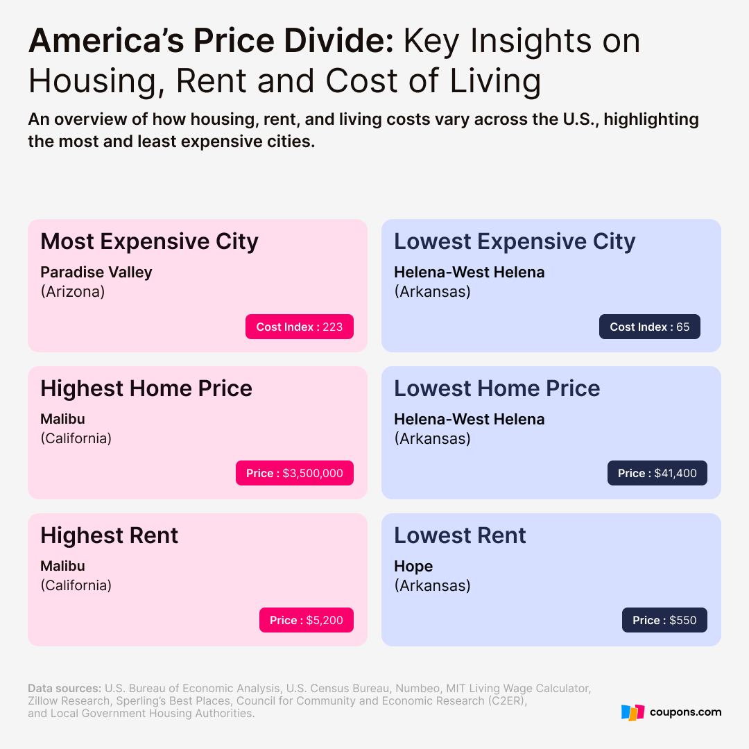 Coupons.com Reveals the Most and Least Expensive US Cities to Live in for 2026