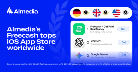 Almedia’s Freecash app tops global iOS App Store charts as rewarded platforms go mainstream