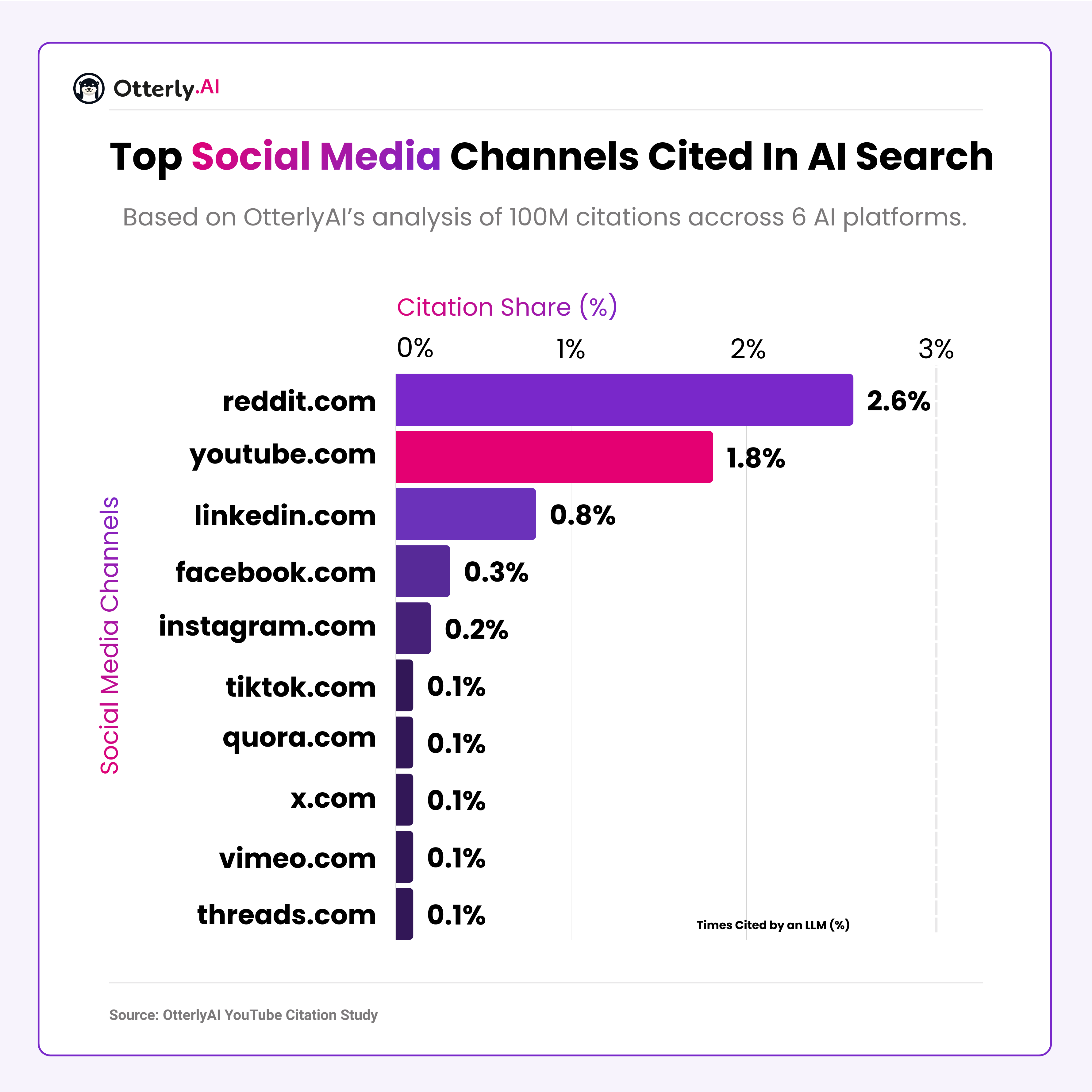 First Large-Scale Study by AI Search Monitoring Platform OtterlyAI Shows YouTube is #2 Social Platform for AI Citations