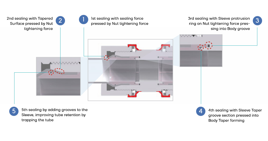 SPS-International Partners with Innodis to Bring Advanced Fitting Solutions to the Semiconductor Industry