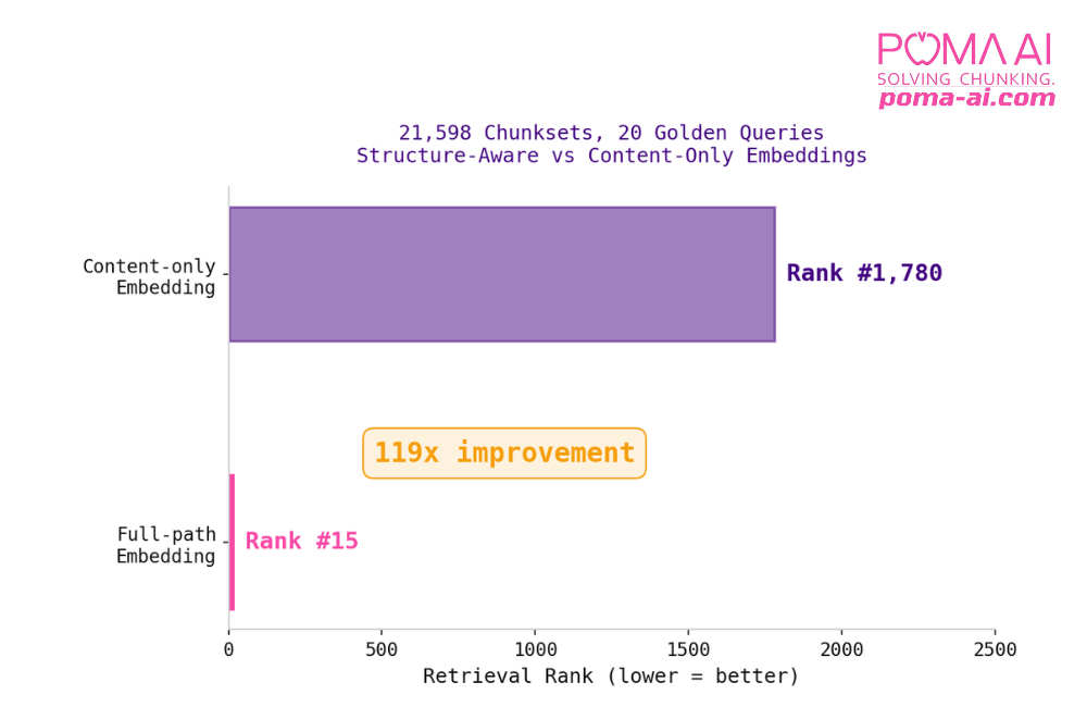 POMA AI Achieves Best-in-Class RAG Chunking and Document Ingestion With 77% Token Reduction vs. Conventional Models