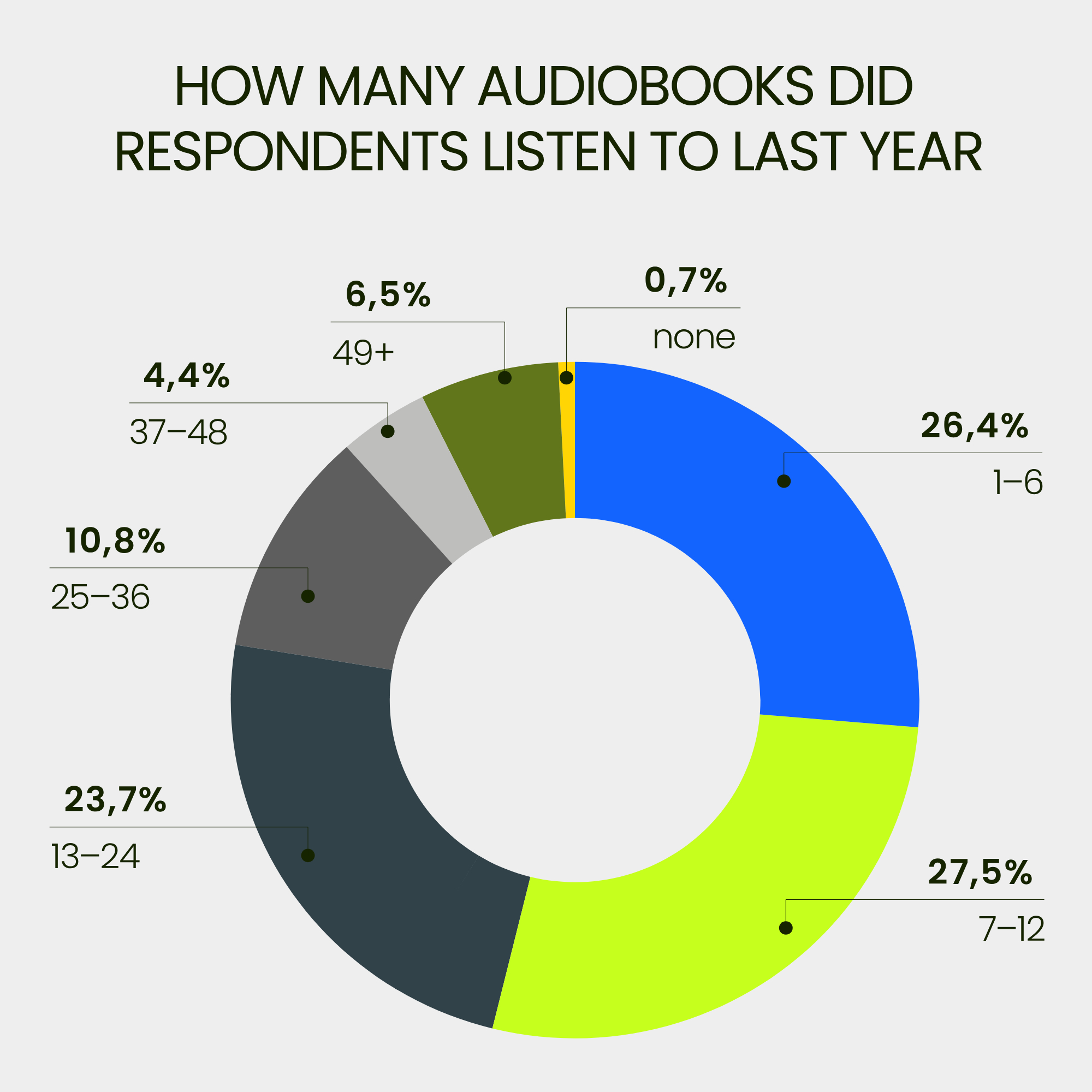 Audiolibrix Unveils 12th Annual Great Audiobook Survey Results, Highlighting Shifts in Reading Habits