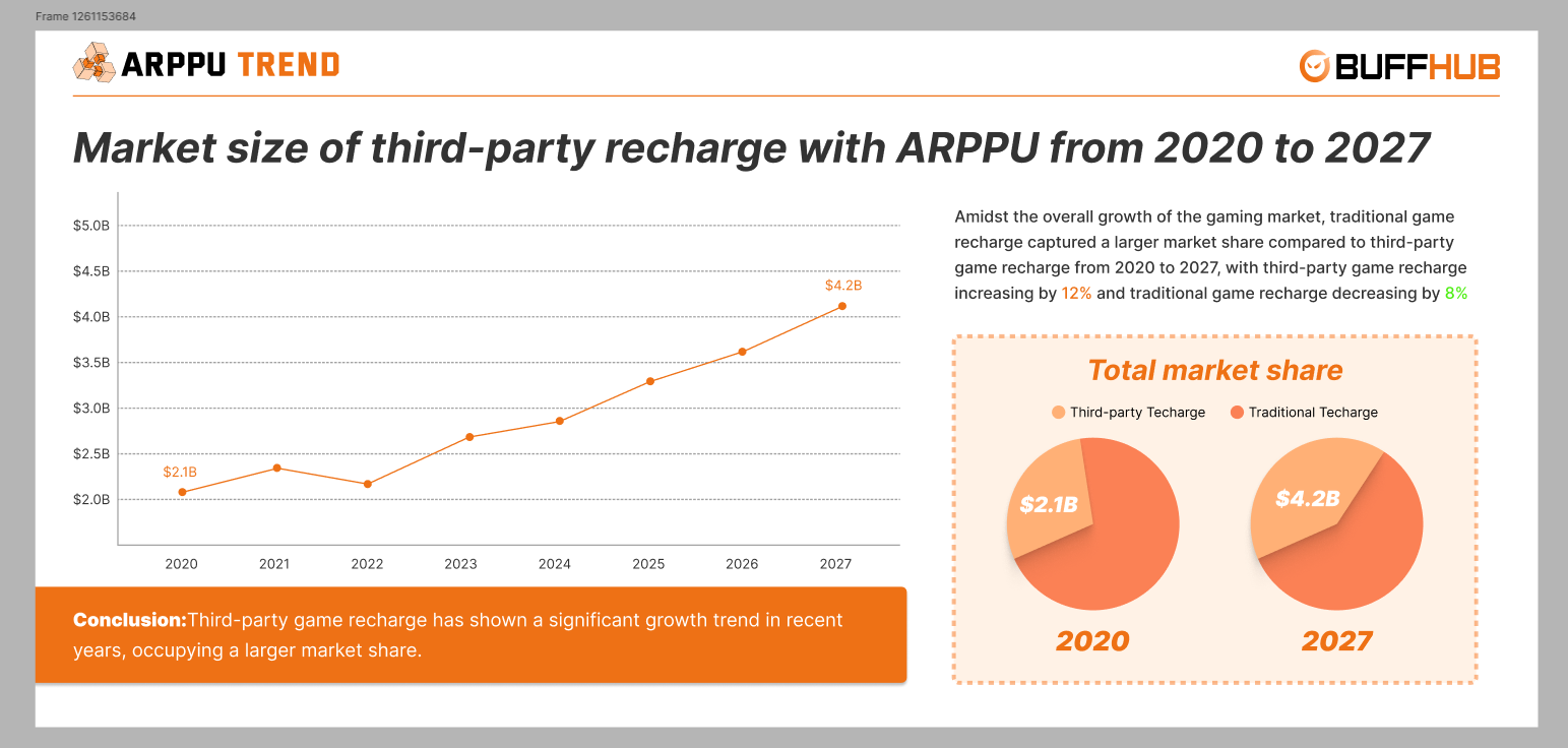 Buffhub Mobile Game Top-Up Report 2026: Gen Z Gamers Cut Spending by 25% But Play More Than Ever