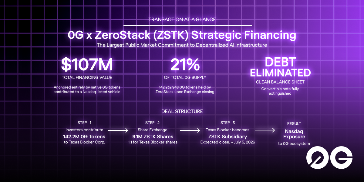 Nasdaq-Listed ZeroStack Corp. Makes $107 Million Institutional Commitment To Increase Strategic Position in 0G Token Ecosystem