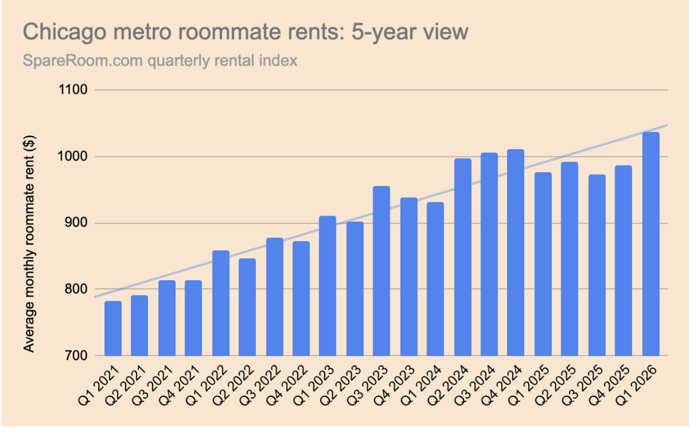 Record-high rents in five major US metros, finds SpareRoom's roommate rental index