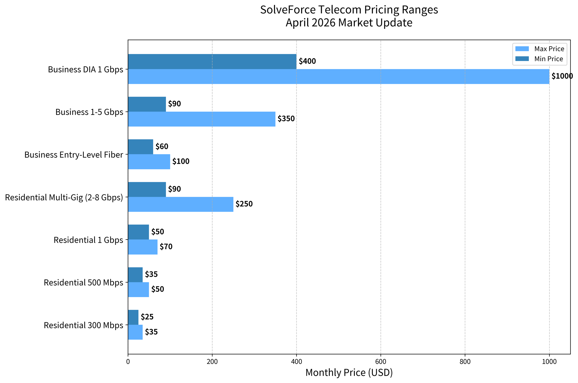 SolveForce Releases April 2026 Telecom Market Update: Lower Prices, More Fiber