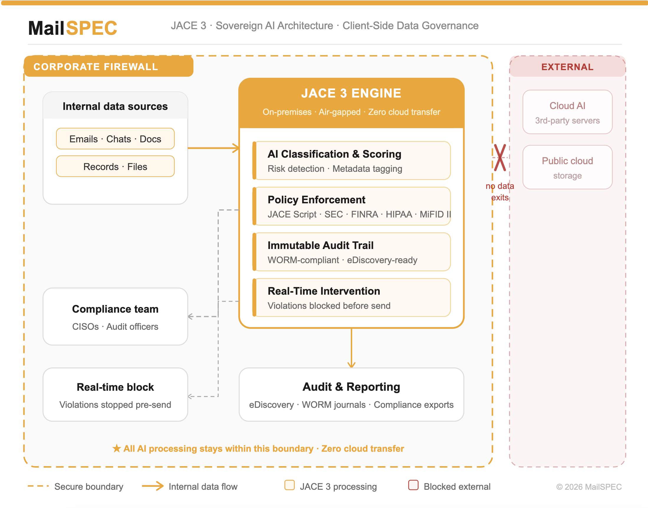 MailSPEC Launches JACE Version 3: Enabling Sovereign AI Compliance through Client-Side Governance