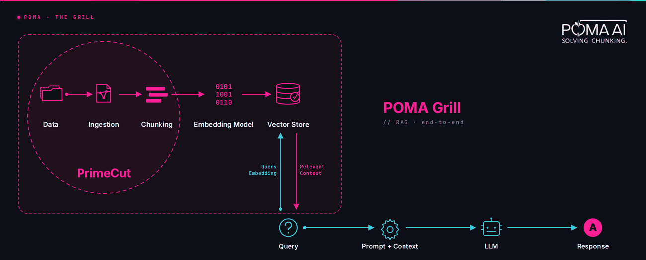 POMA Grill Launch Marks Context Engineering Breakthrough