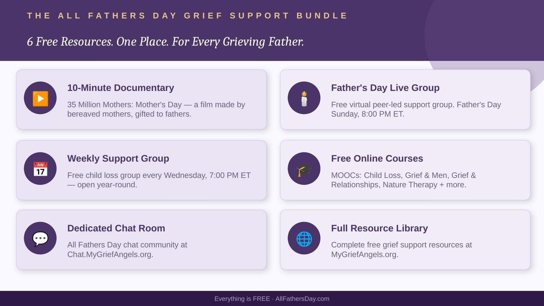 Bereaved Mothers Give a Gift to Every Grieving Father: The “All Fathers Day” Free Grief Support Bundle. A Documentary Film. A Live Father’s Day Support Group. Free Online Courses. A Dedicated Community. All Free. All at AllFathersDay.com