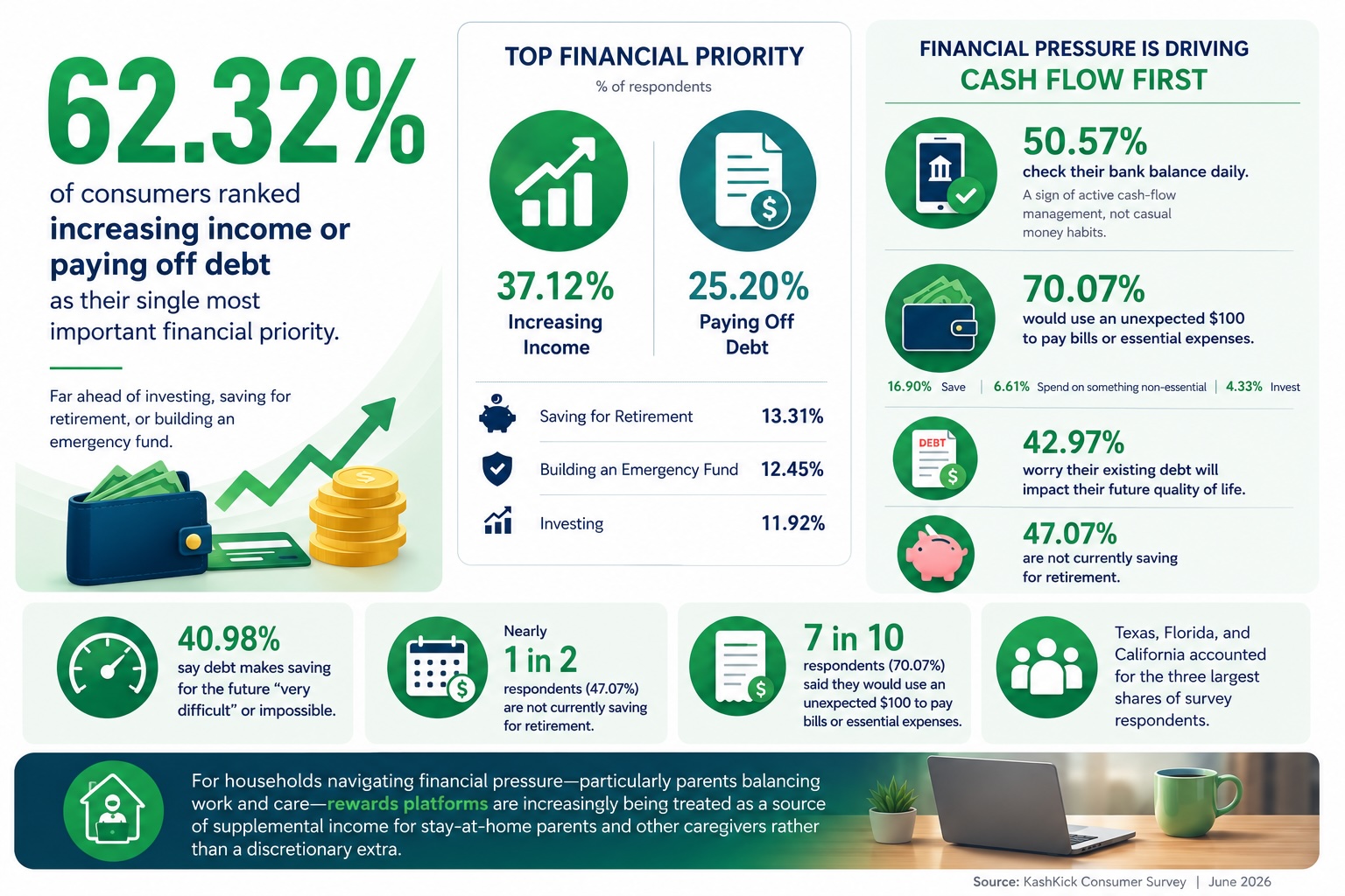 62% of Consumers Put Earning and Debt Payoff Above Retirement, Investing, and Emergency Savings, New Kashkick Survey Finds