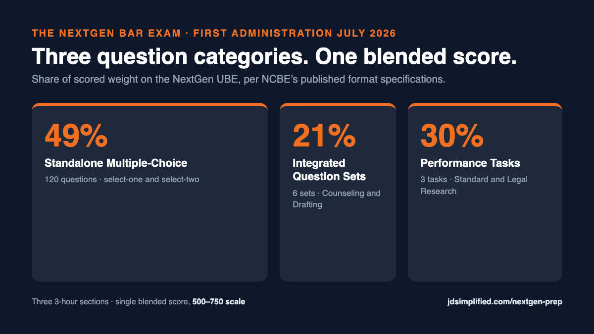 The Bar Exam Now Scores How You Apply the Law. JD Simplified Launches NextGen Prep — Practice-First Bar Prep for the NextGen Era.