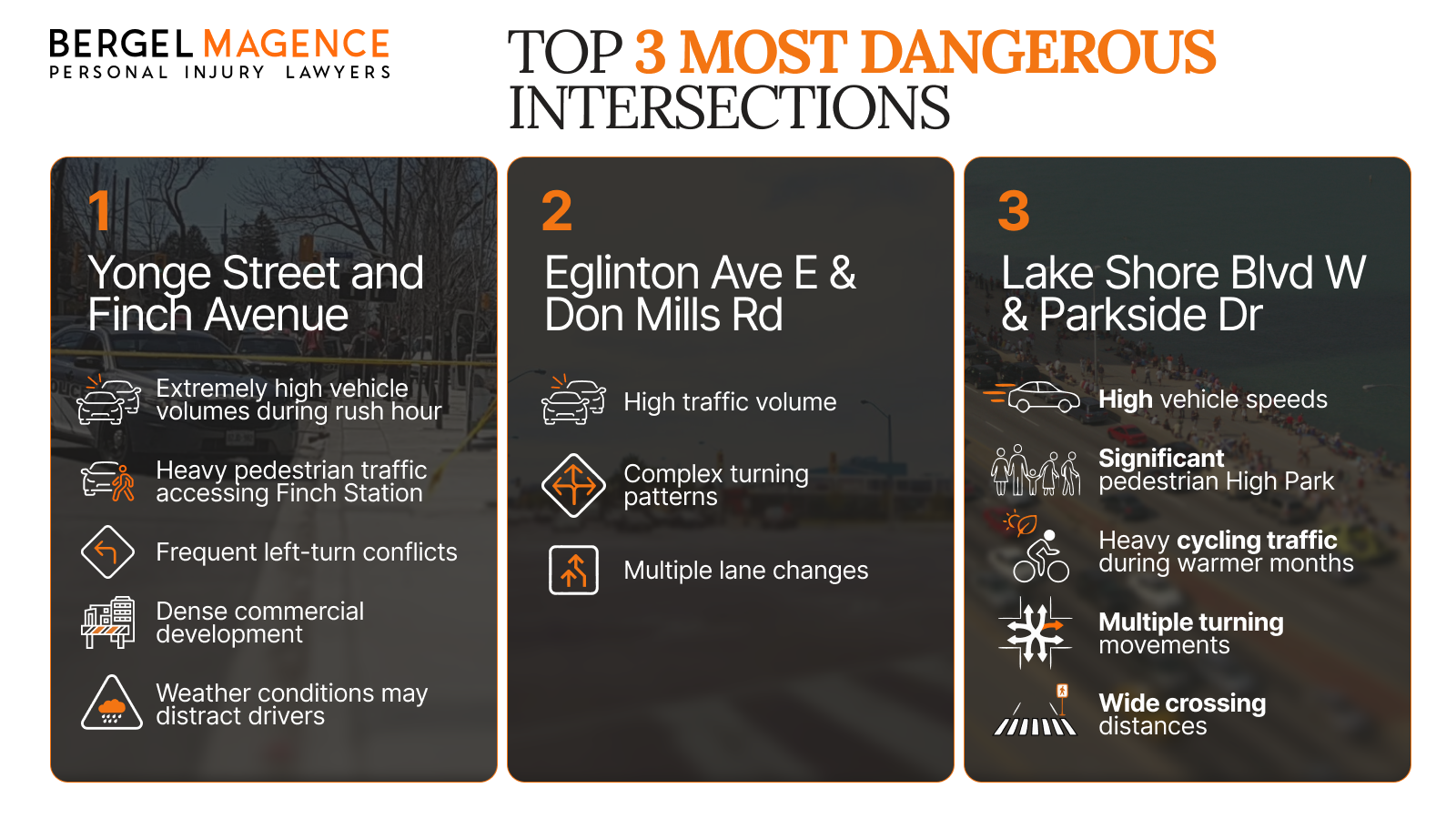 Bergel Magence LLP Releases Industry Report Identifying Toronto's Most Dangerous Intersections for Drivers