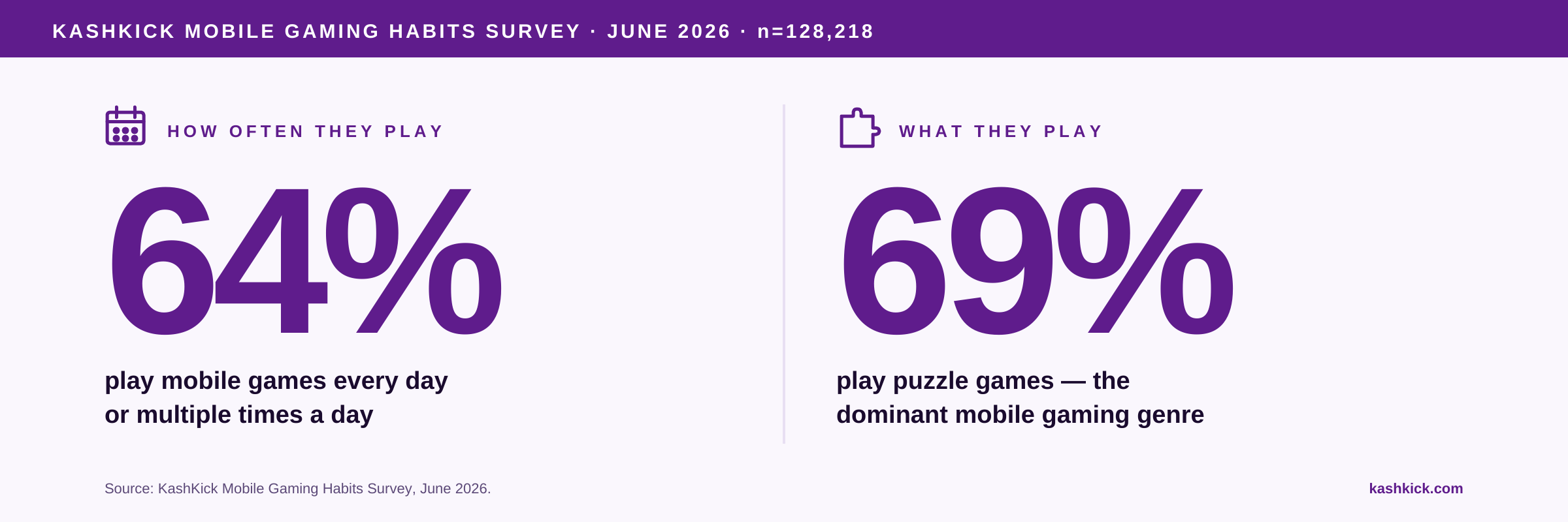 KashKick Survey Reveals Mobile Gaming as a Daily Habit and Income Source for Americans