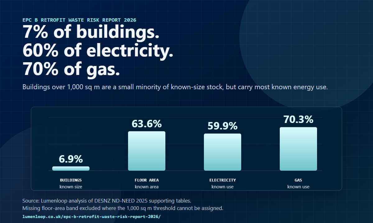 Lumenloop Report Warns MEES Retrofit Push Could Add to UK’s 5.2m-a-Year Lighting Waste Problem