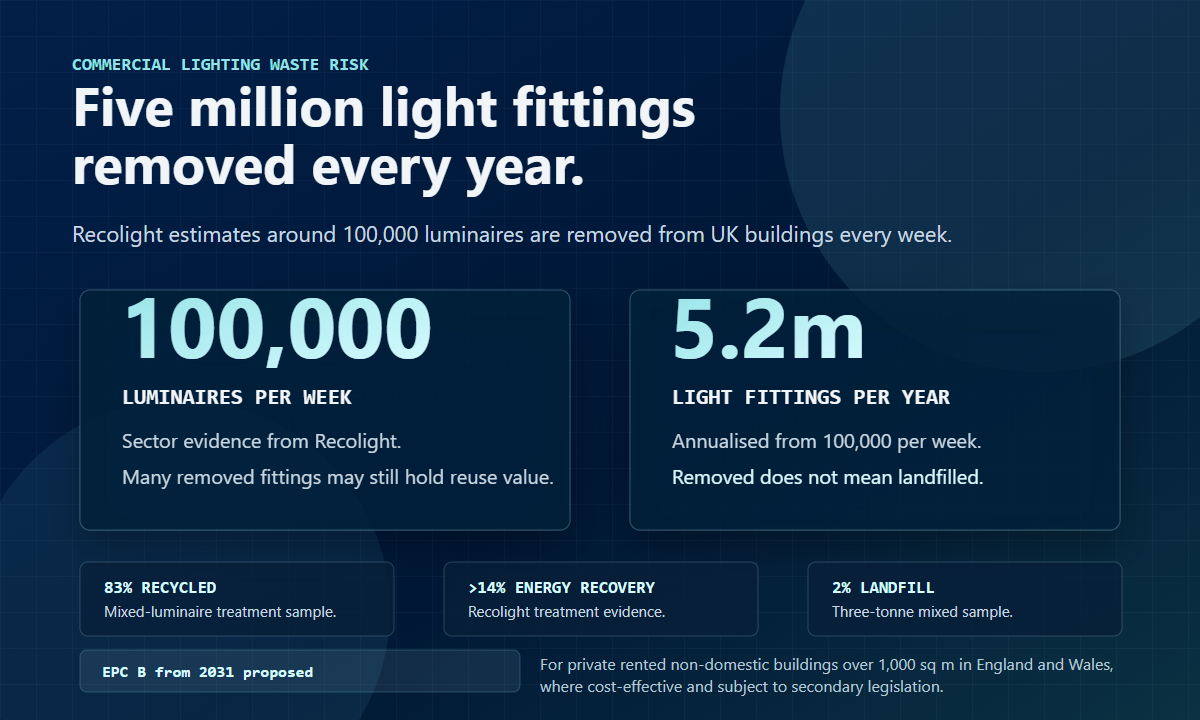 Lumenloop Report Warns MEES Retrofit Push Could Add to UK’s 5.2m-a-Year Lighting Waste Problem