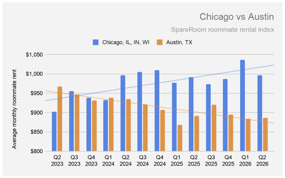 Roommates chasing affordable rent won’t find it in these major US cities, finds SpareRoom's rental index