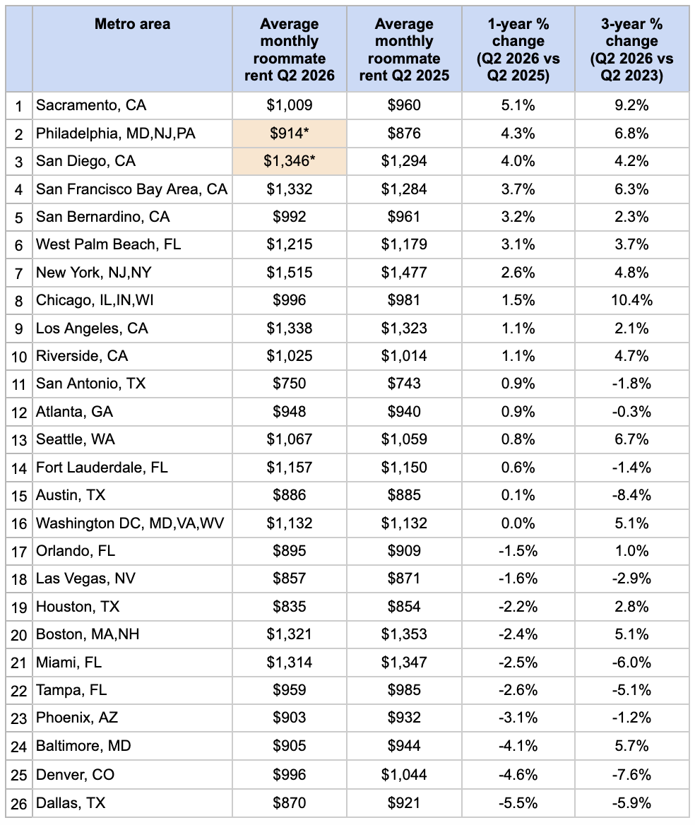 Roommates chasing affordable rent won’t find it in these major US cities, finds SpareRoom's rental index