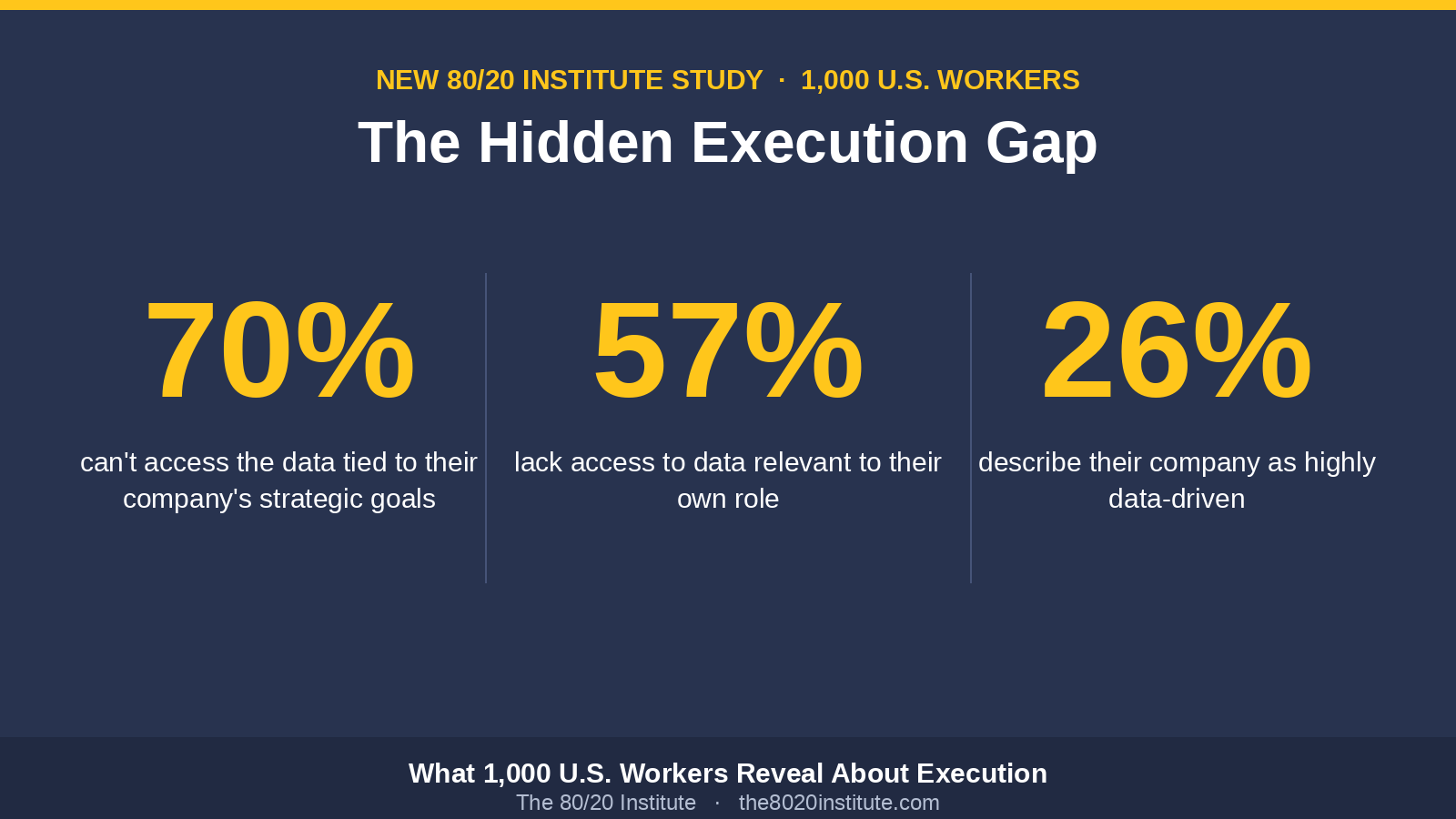 70% of U.S. Workers Can't See the Data Behind Their Company's Strategy, New 80/20 Institute Study Finds