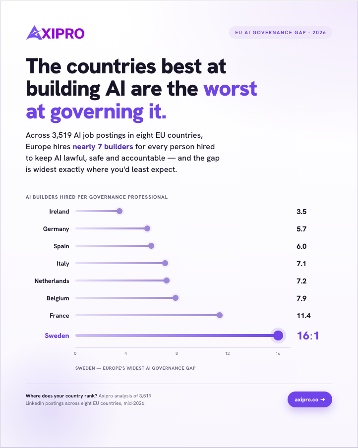 New Axipro study: EU companies hire seven people to build AI for every one hired to govern it