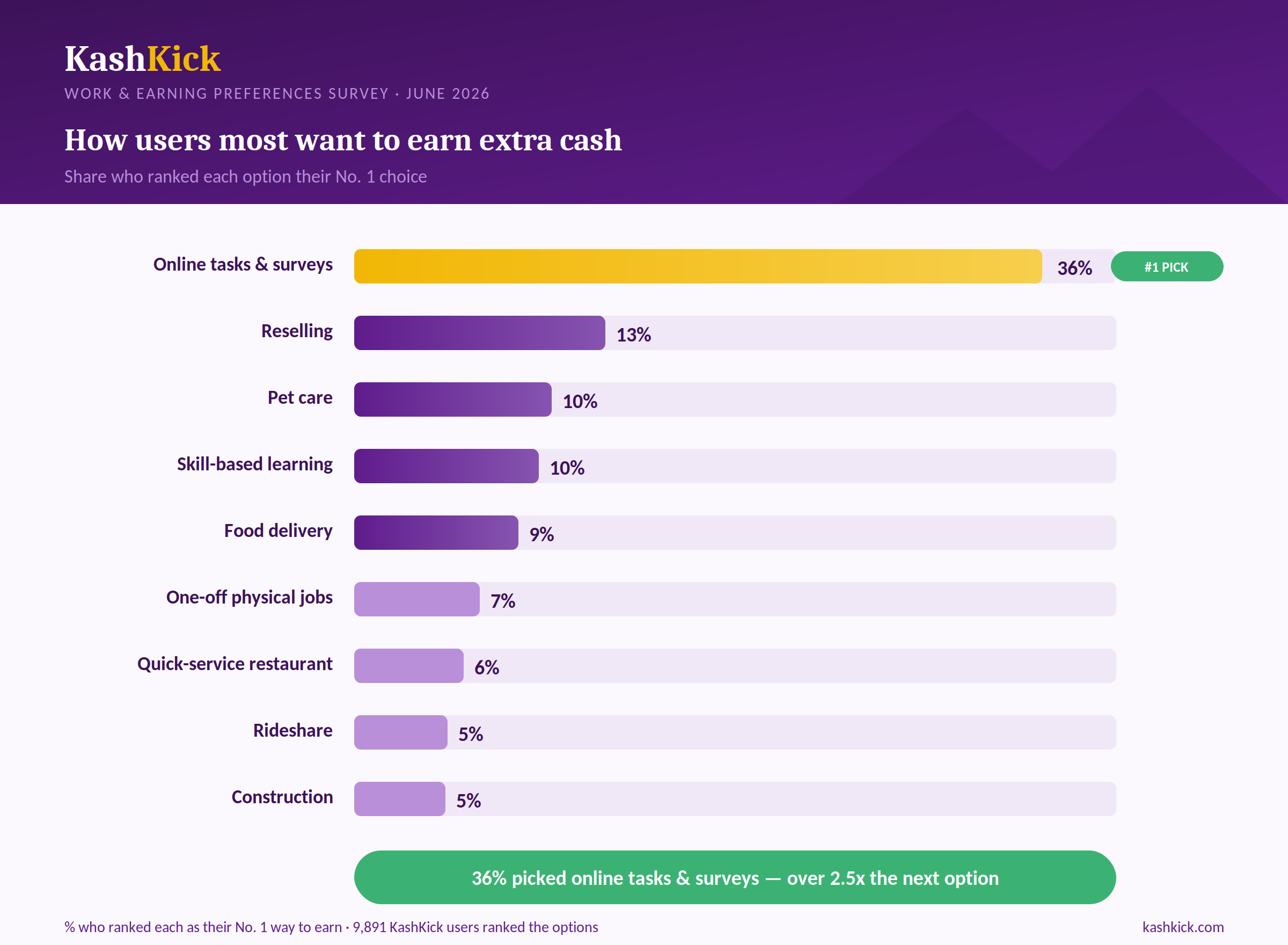 As Back-to-School Shoppers Turn Cost-Conscious, KashKick Users Rank Online Surveys and Tasks the No. 1 Way to Earn Extra Income