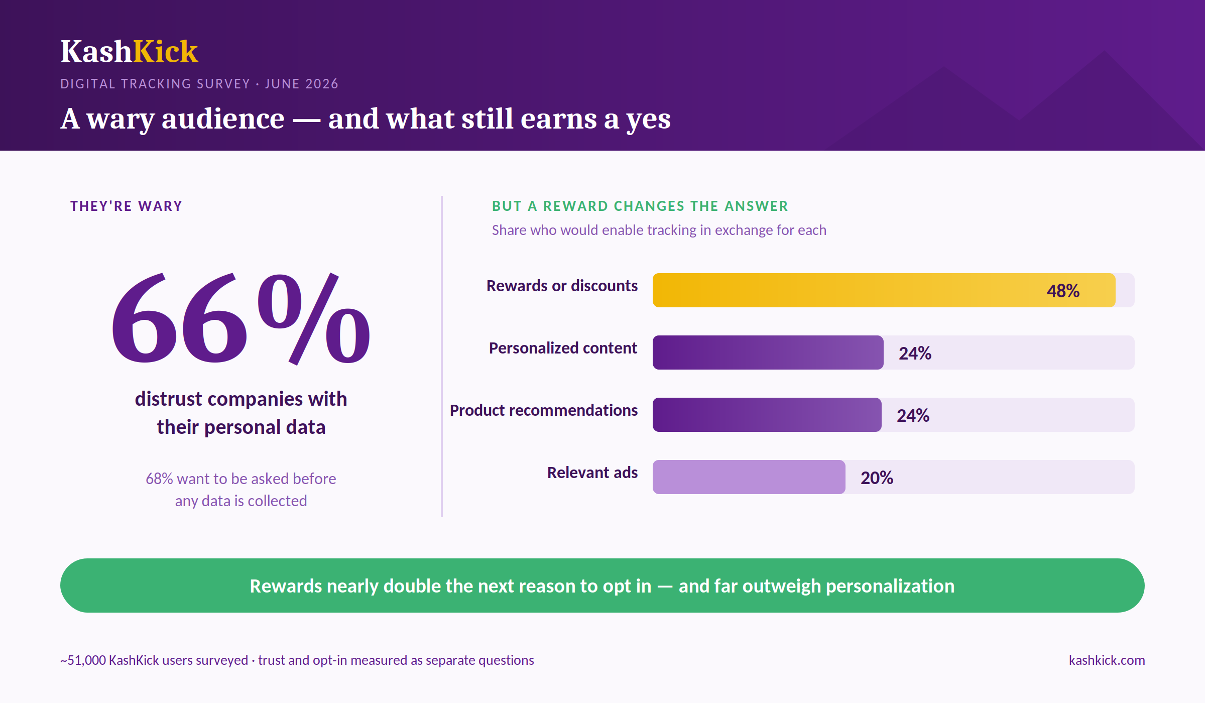 Consumers Distrust Companies With Their Data — but Nearly Half Will Trade It for Rewards, New KashKick Survey Finds