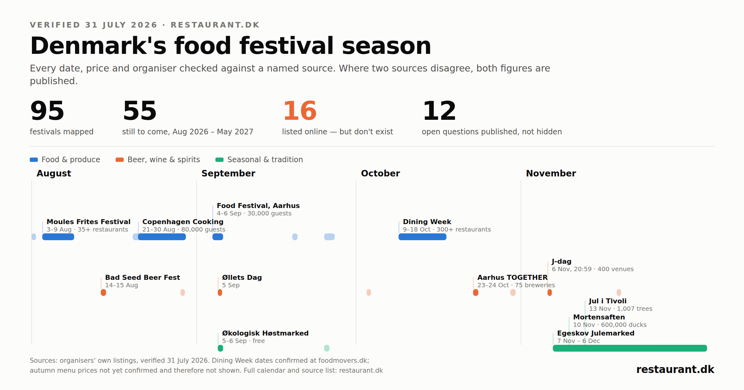 Restaurant.dk Maps 95 Danish Food Festivals — and 16 That Don’t Exist