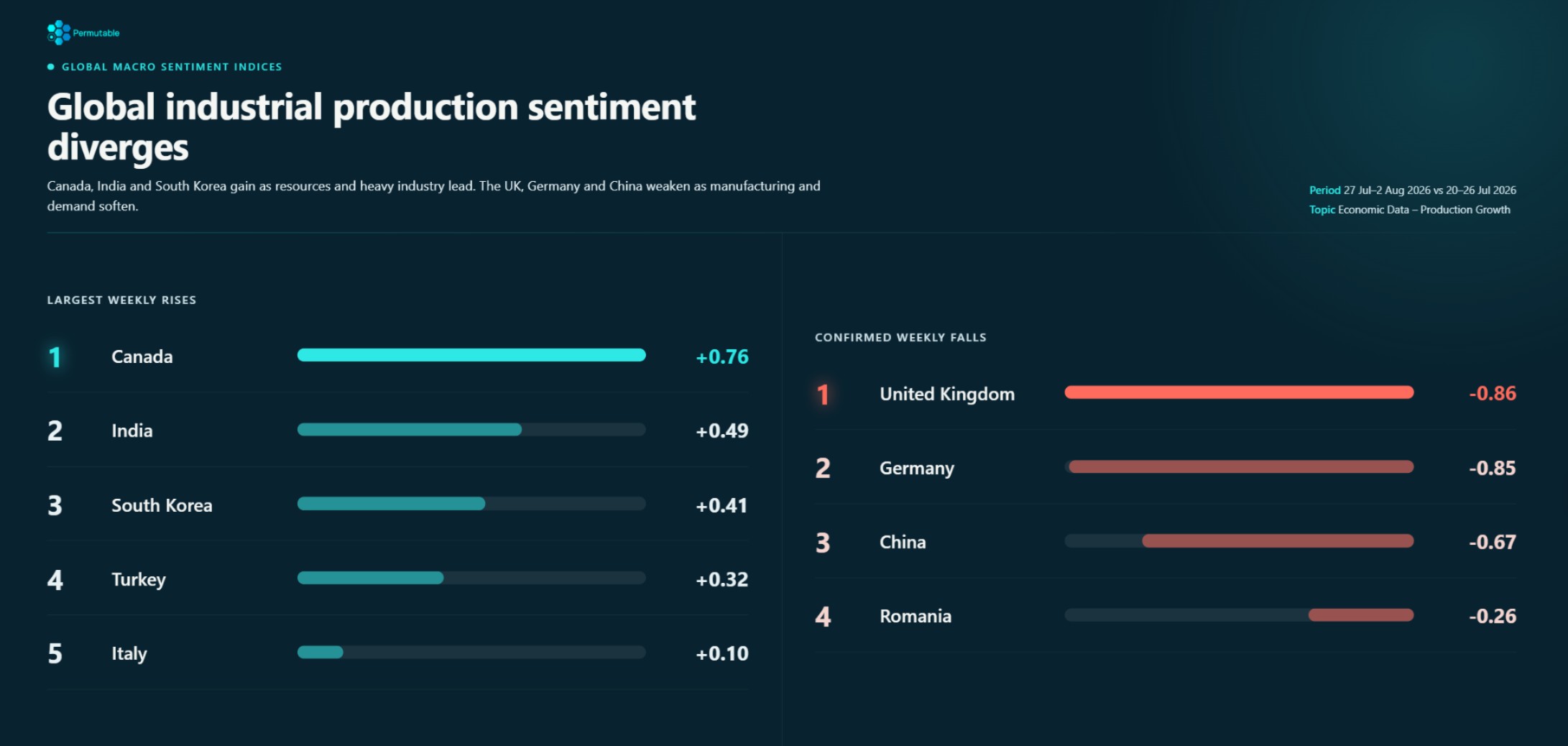 Global industrial production sentiment splits as Canada, India and South Korea strengthen while UK, Germany and China weaken, Permutable data shows