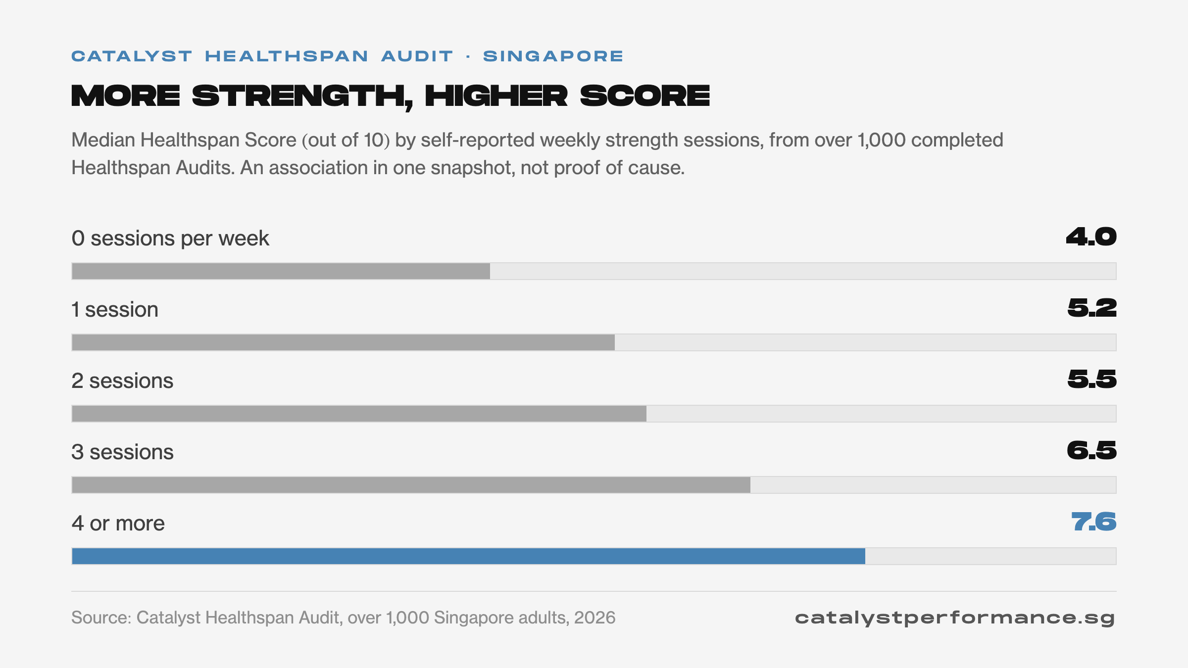 Catalyst Performance Publishes Healthspan Findings From Over 1,000 Singapore Adults