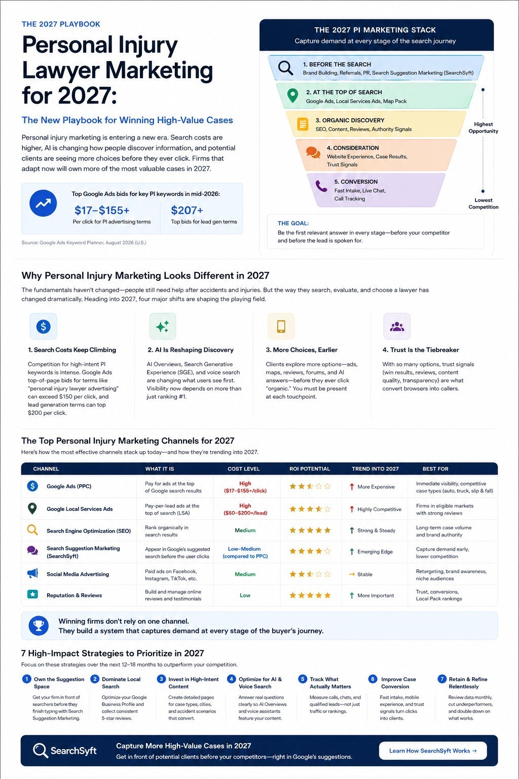 PPC for Law Firms Gets a New Alternative: SearchSyft Launches a Performance-Based Pay-Per-Click Alternative for Lawyers
