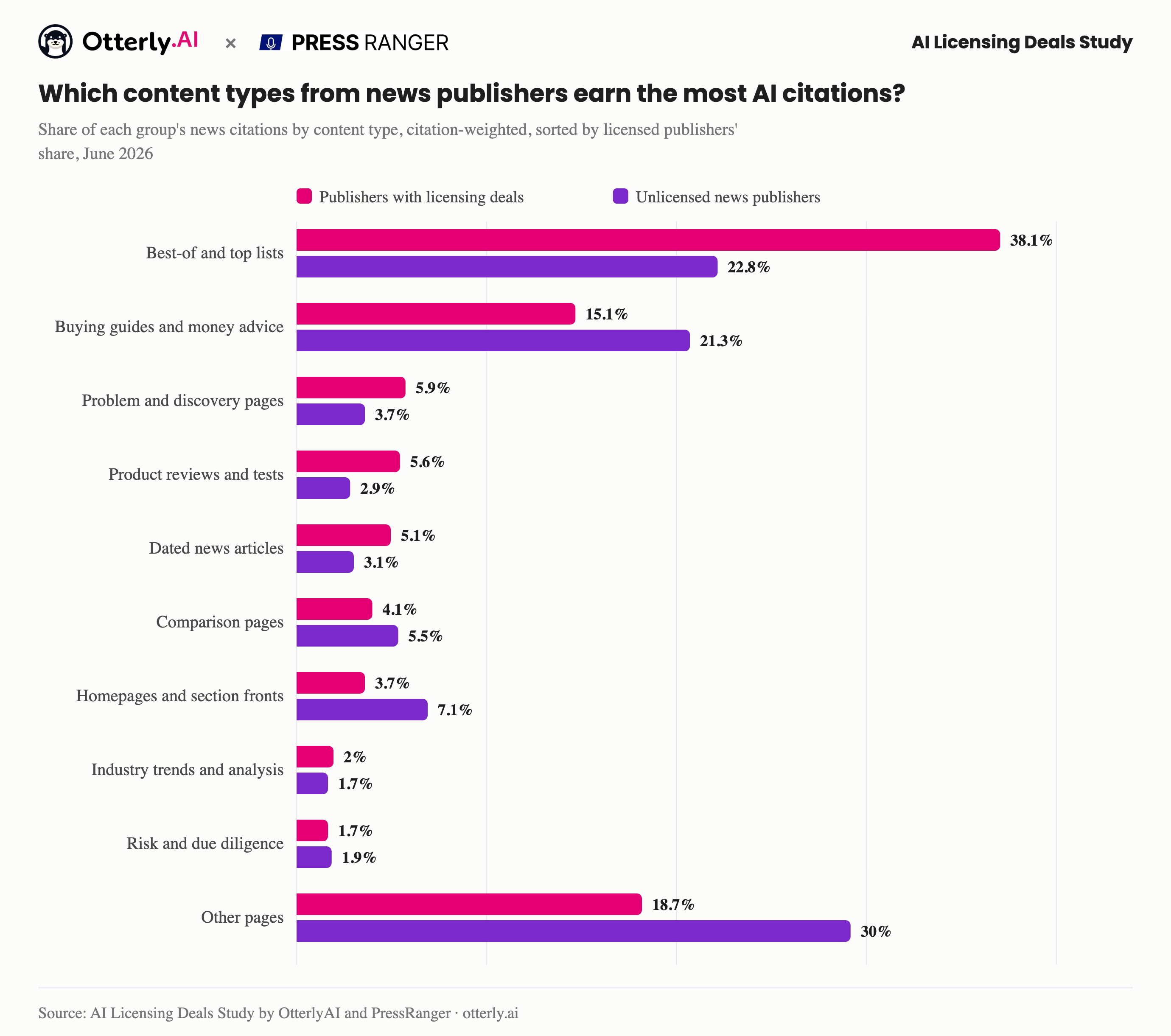 Press Ranger and OtterlyAI Release Study Showing Publishers With OpenAI Deals Earn 48% More AI Citations on ChatGPT