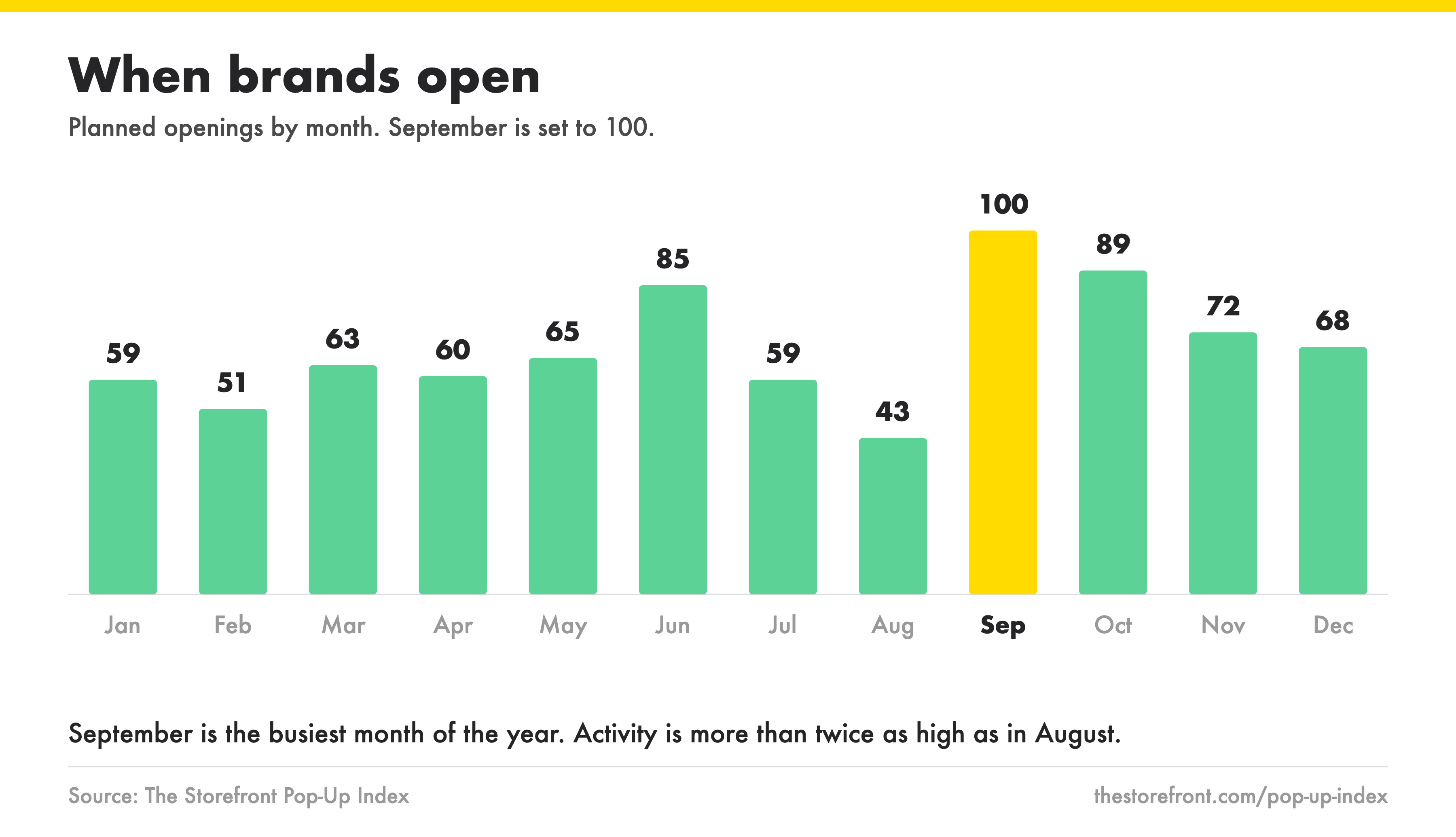 Storefront Research Names September the Most Requested Month of the Year to Open a Pop-Up Shop, With More Than Twice the Demand of August
