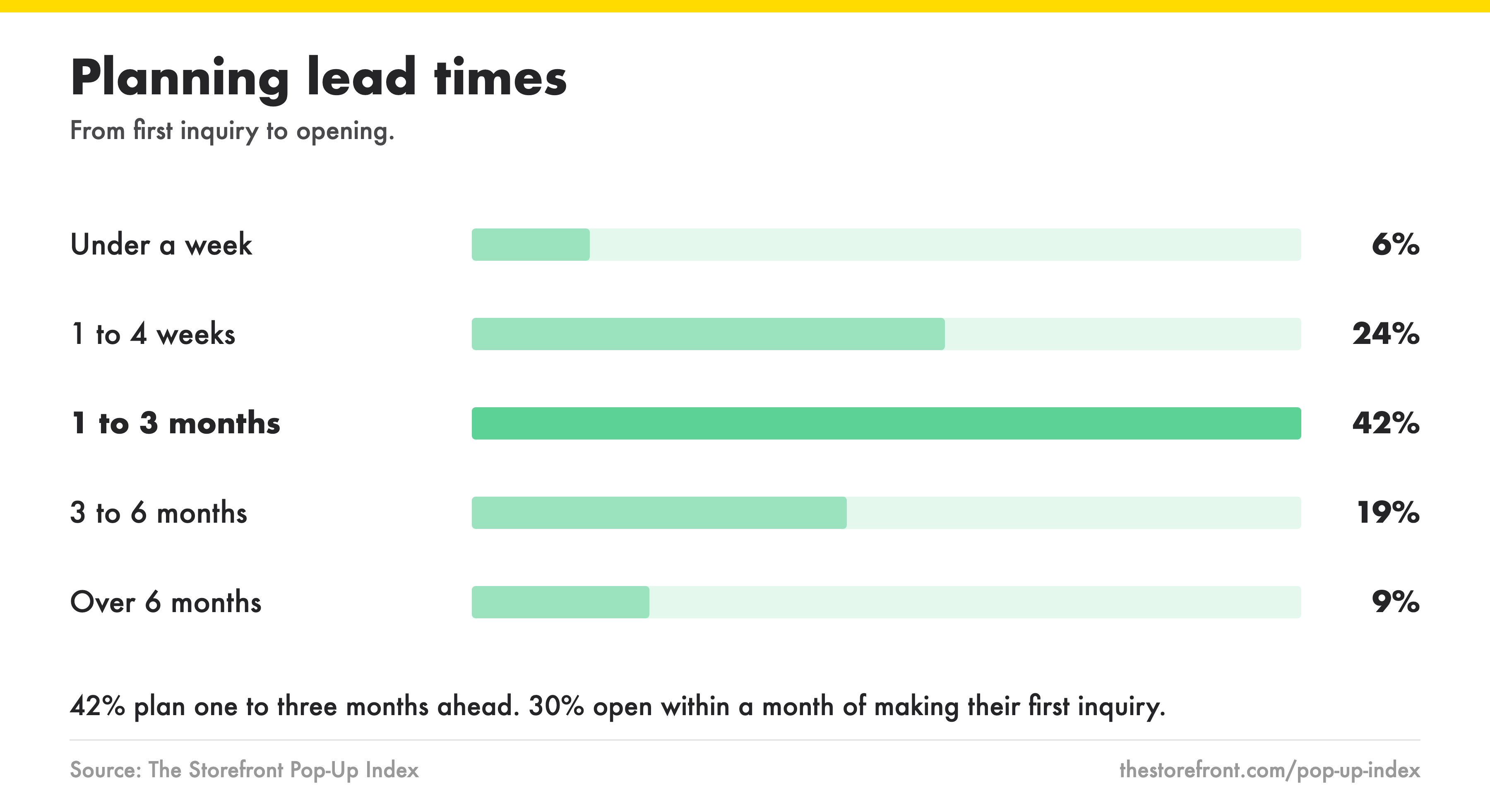 Storefront Research Names September the Most Requested Month of the Year to Open a Pop-Up Shop, With More Than Twice the Demand of August