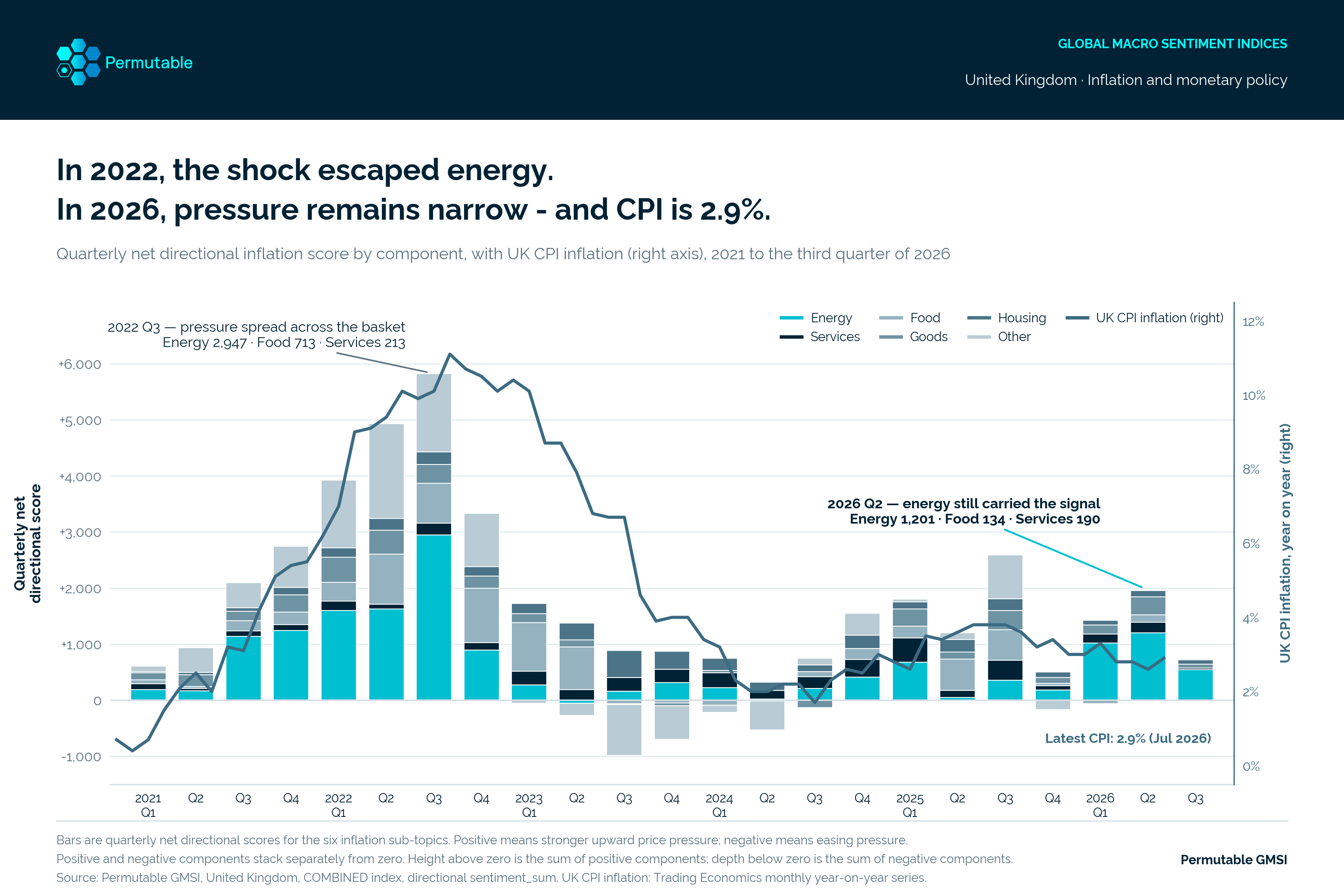 Permutable Data Shows UK Inflation and Energy Shock Nears 2022 Levels as Pass-Through Stays Limited