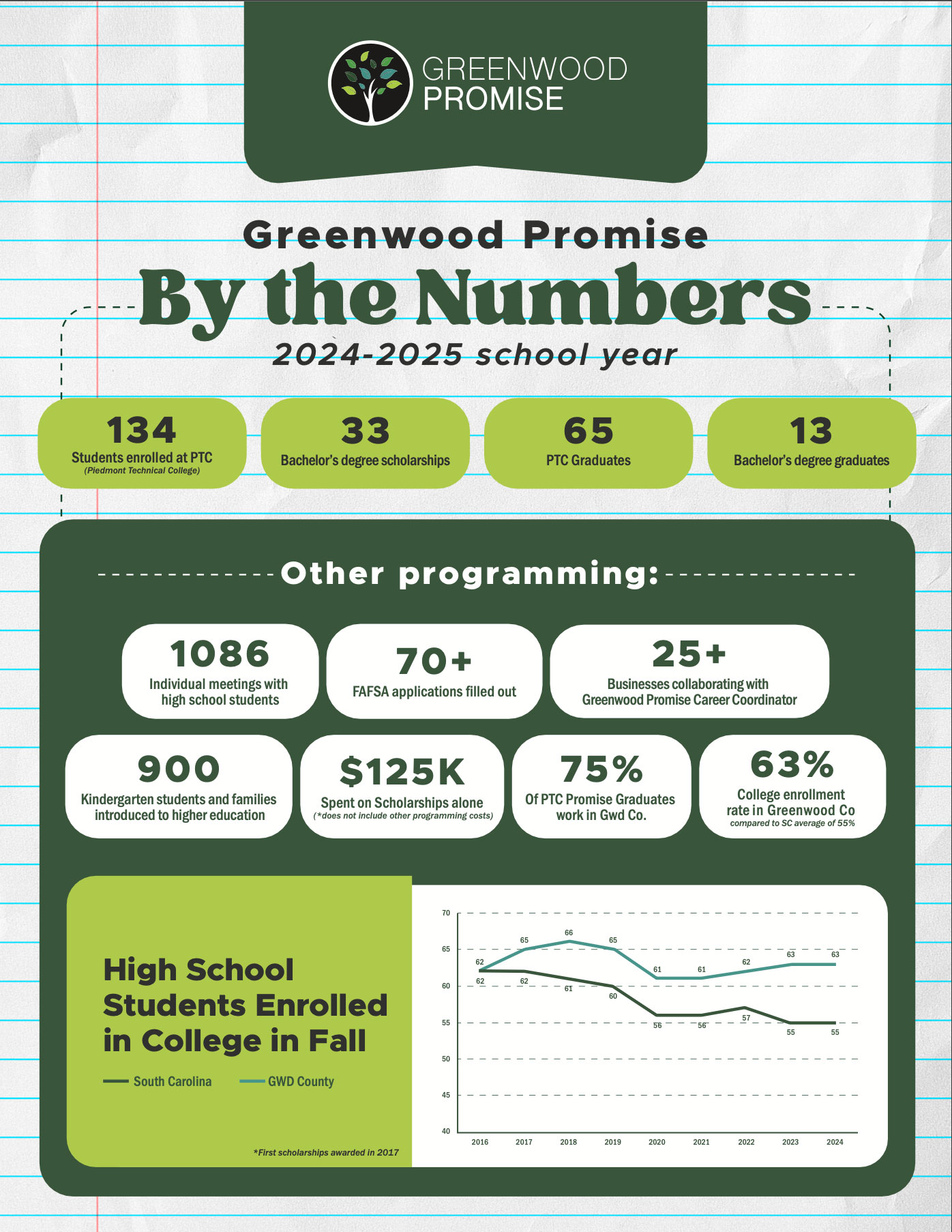 Greenwood Promise Publishes Guide on How to Pay for College Tuition-Free in Greenwood County