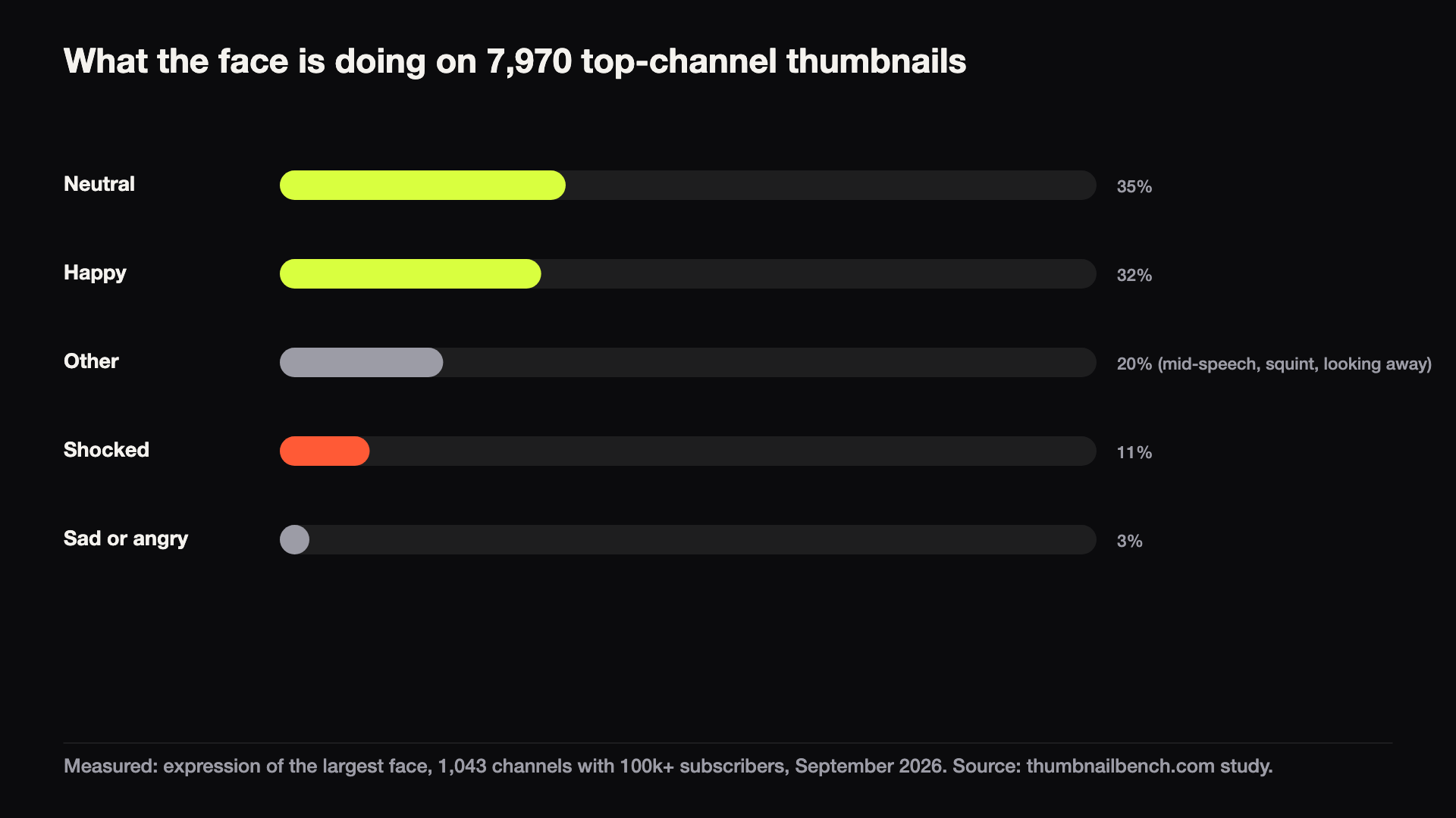 Thumbnail Bench Publishes Study of 11,223 YouTube Thumbnails: The Shocked Face Is a Myth
