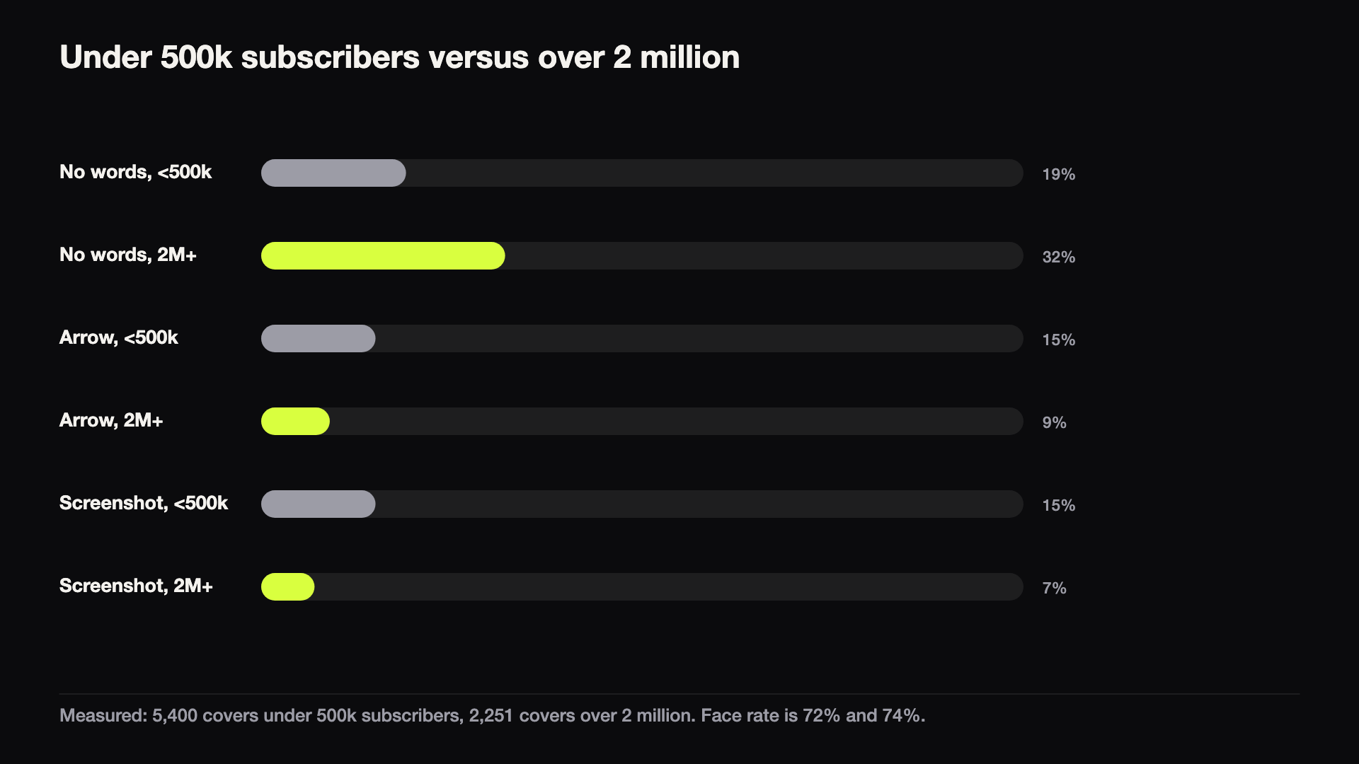 Thumbnail Bench Publishes Study of 11,223 YouTube Thumbnails: The Shocked Face Is a Myth